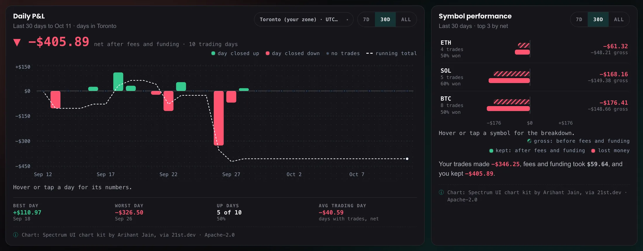TechMalak Dashboard: Daily P&L over 30 days and Symbol Performance for ETH, SOL and BTC, before and after fees.